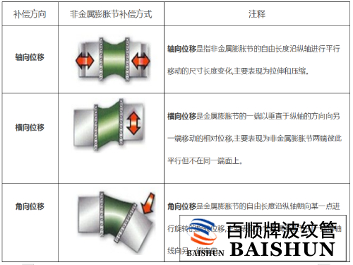 高溫柔性非金屬補(bǔ)償器